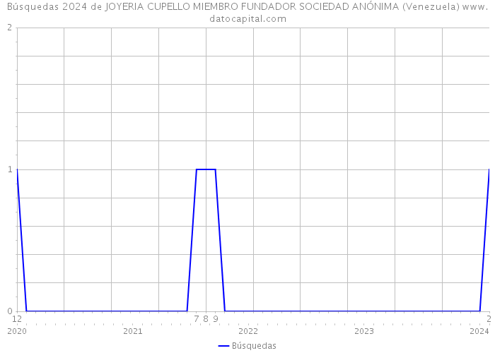 Búsquedas 2024 de JOYERIA CUPELLO MIEMBRO FUNDADOR SOCIEDAD ANÓNIMA (Venezuela) 