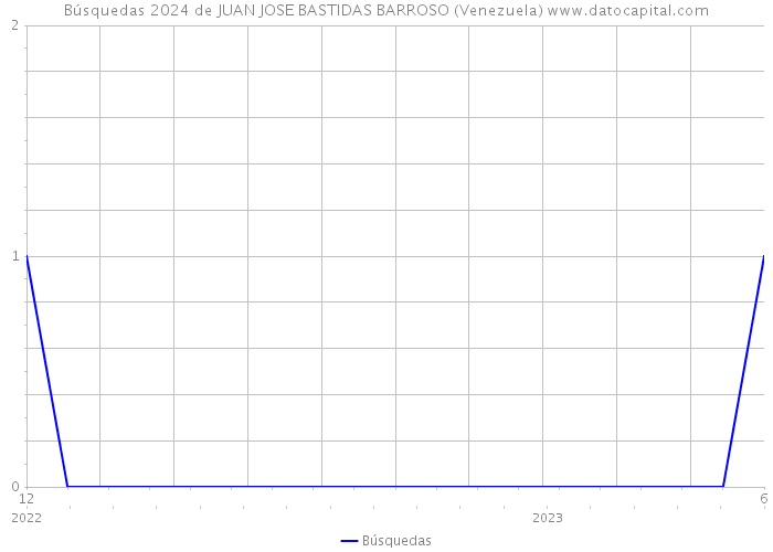 Búsquedas 2024 de JUAN JOSE BASTIDAS BARROSO (Venezuela) 