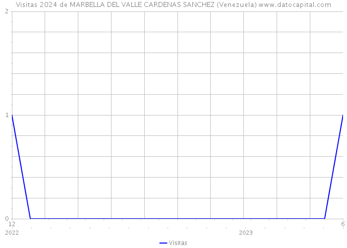 Visitas 2024 de MARBELLA DEL VALLE CARDENAS SANCHEZ (Venezuela) 