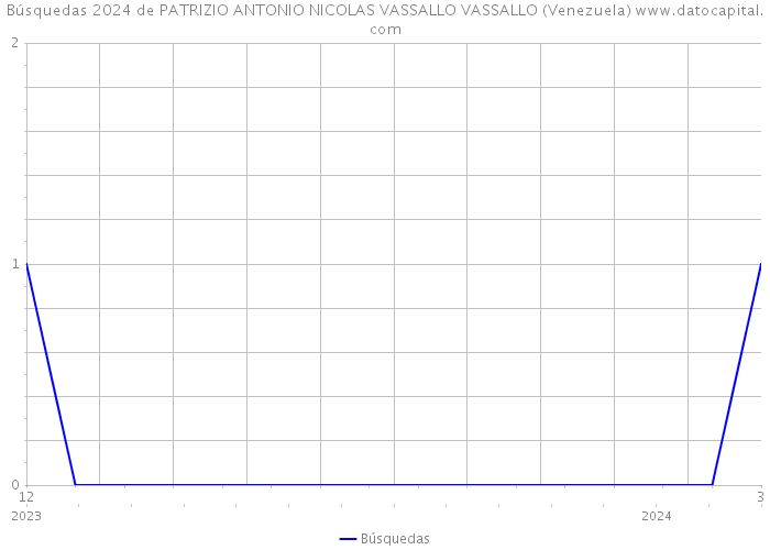 Búsquedas 2024 de PATRIZIO ANTONIO NICOLAS VASSALLO VASSALLO (Venezuela) 