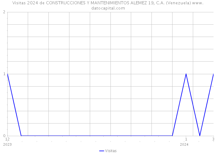 Visitas 2024 de CONSTRUCCIONES Y MANTENIMIENTOS ALEMEZ 19, C.A. (Venezuela) 