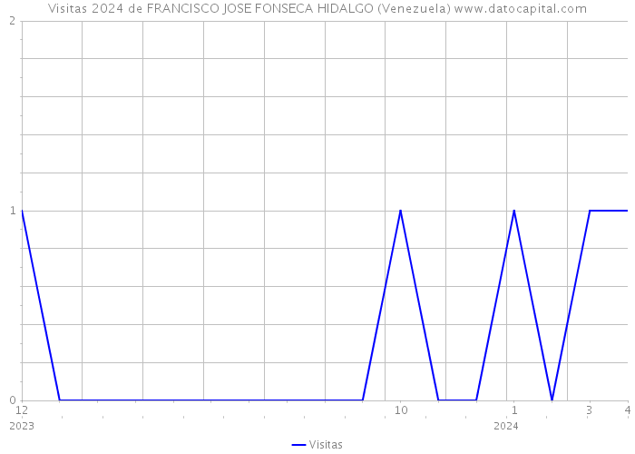 Visitas 2024 de FRANCISCO JOSE FONSECA HIDALGO (Venezuela) 