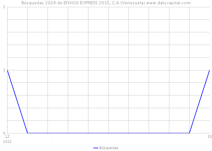 Búsquedas 2024 de ENVIOS EXPRESS 2015, C.A (Venezuela) 