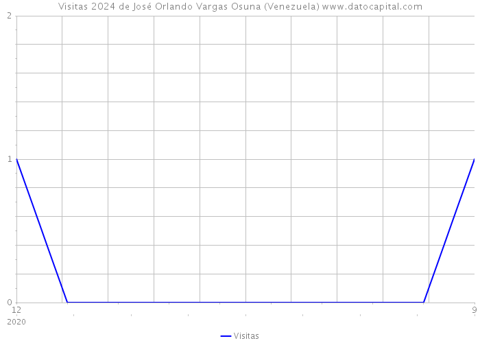 Visitas 2024 de José Orlando Vargas Osuna (Venezuela) 