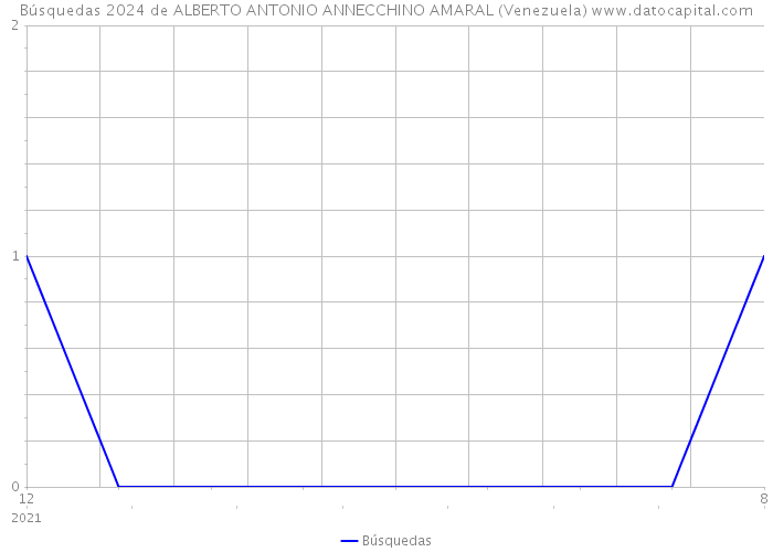 Búsquedas 2024 de ALBERTO ANTONIO ANNECCHINO AMARAL (Venezuela) 