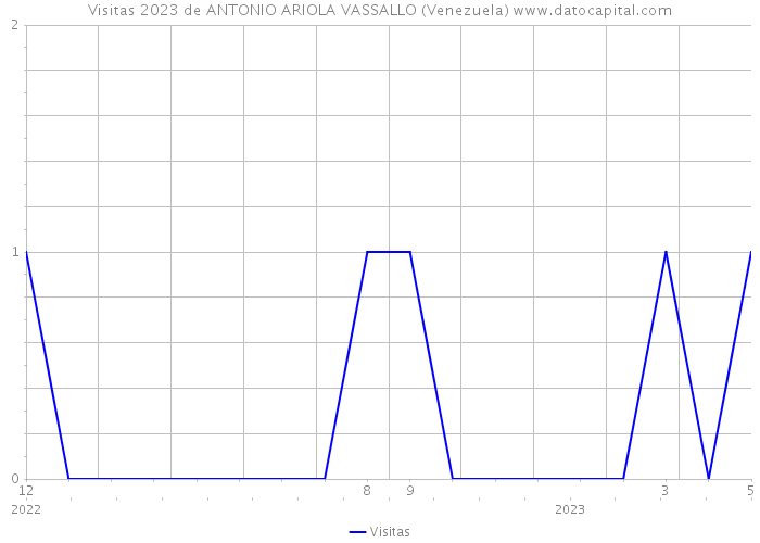 Visitas 2023 de ANTONIO ARIOLA VASSALLO (Venezuela) 