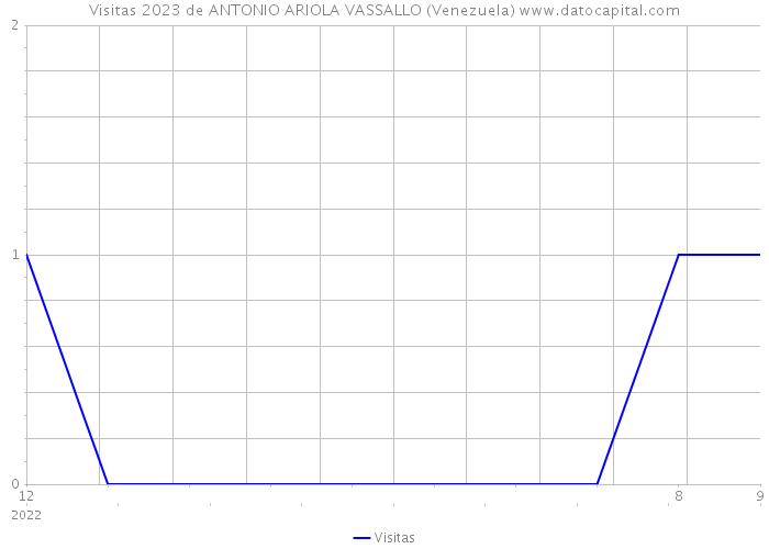 Visitas 2023 de ANTONIO ARIOLA VASSALLO (Venezuela) 