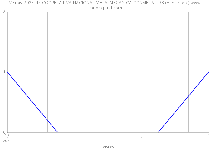 Visitas 2024 de COOPERATIVA NACIONAL METALMECANICA CONMETAL RS (Venezuela) 
