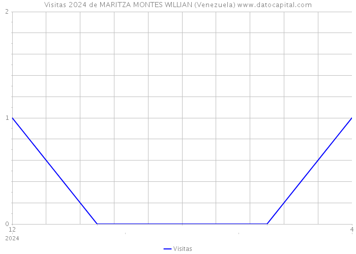 Visitas 2024 de MARITZA MONTES WILLIAN (Venezuela) 