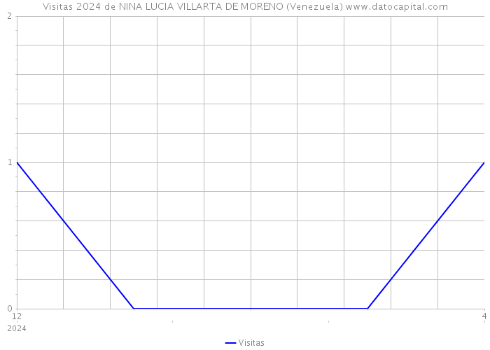 Visitas 2024 de NINA LUCIA VILLARTA DE MORENO (Venezuela) 