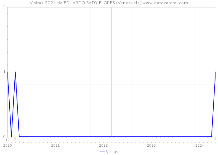 Visitas 2024 de EDUARDO SADY FLORES (Venezuela) 