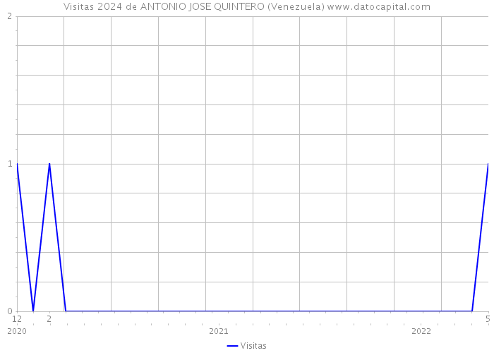 Visitas 2024 de ANTONIO JOSE QUINTERO (Venezuela) 