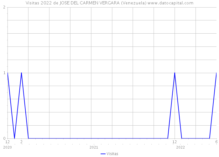 Visitas 2022 de JOSE DEL CARMEN VERGARA (Venezuela) 