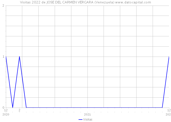 Visitas 2022 de JOSE DEL CARMEN VERGARA (Venezuela) 