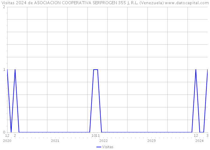 Visitas 2024 de ASOCIACION COOPERATIVA SERPROGEN 355 J, R.L. (Venezuela) 