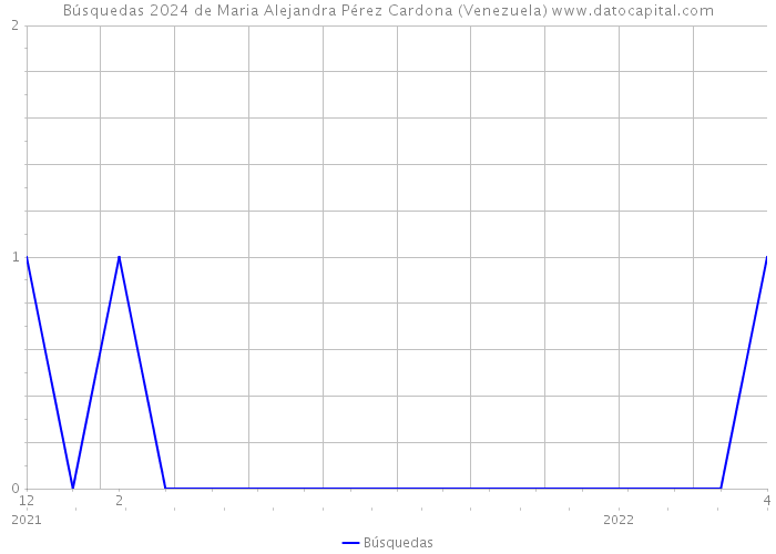 Búsquedas 2024 de Maria Alejandra Pérez Cardona (Venezuela) 