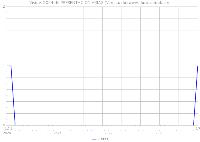 Visitas 2024 de PRESENTACION ARIAS (Venezuela) 