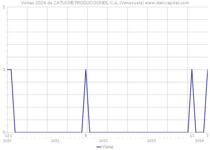 Visitas 2024 de CATUCHE PRODUCCIONES, C.A. (Venezuela) 