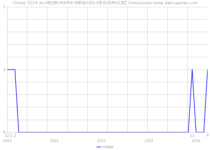 Visitas 2024 de HELEM MARIA MENDOZA DE RODRIGUEZ (Venezuela) 