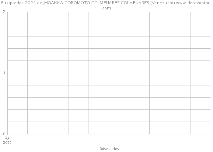 Búsquedas 2024 de JHOANNA COROMOTO COLMENARES COLMENARES (Venezuela) 