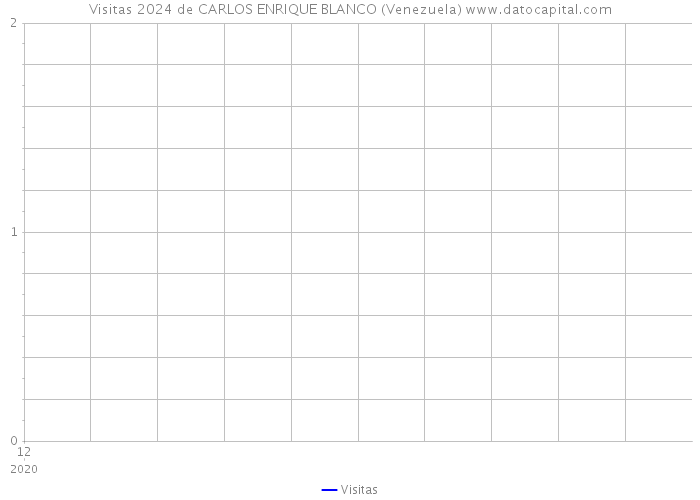Visitas 2024 de CARLOS ENRIQUE BLANCO (Venezuela) 