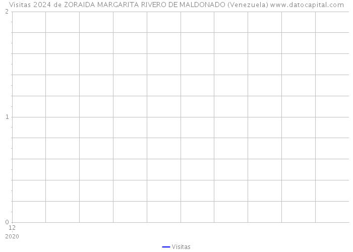 Visitas 2024 de ZORAIDA MARGARITA RIVERO DE MALDONADO (Venezuela) 