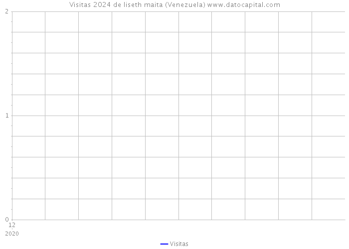 Visitas 2024 de liseth maita (Venezuela) 