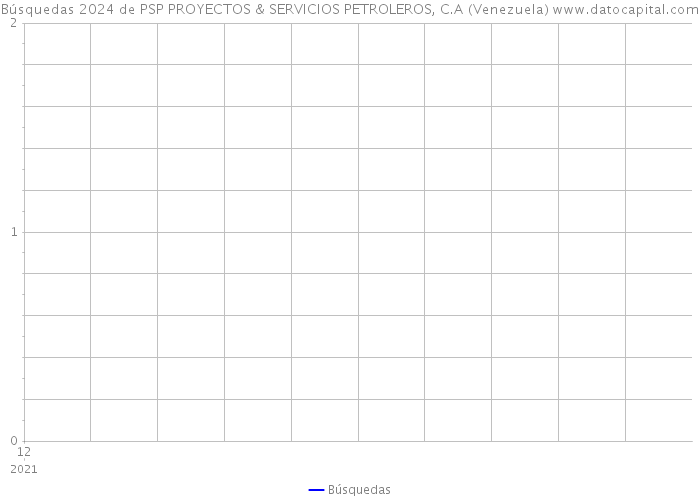 Búsquedas 2024 de PSP PROYECTOS & SERVICIOS PETROLEROS, C.A (Venezuela) 