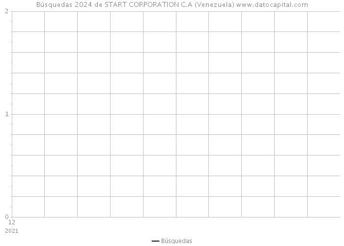 Búsquedas 2024 de START CORPORATION C.A (Venezuela) 