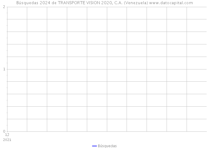 Búsquedas 2024 de TRANSPORTE VISION 2020, C.A. (Venezuela) 