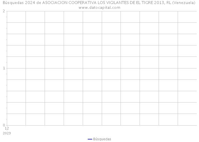 Búsquedas 2024 de ASOCIACION COOPERATIVA LOS VIGILANTES DE EL TIGRE 2013, RL (Venezuela) 