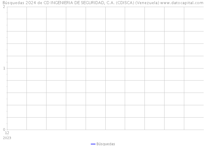 Búsquedas 2024 de CD INGENIERIA DE SEGURIDAD, C.A. (CDISCA) (Venezuela) 