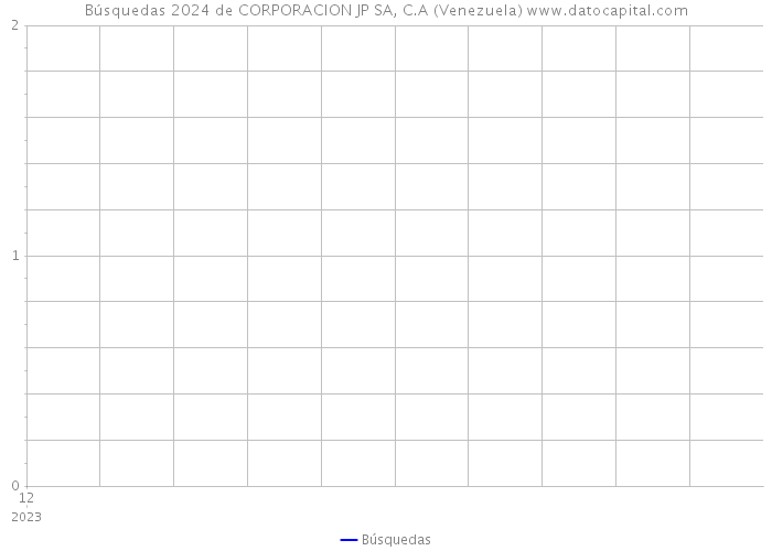 Búsquedas 2024 de CORPORACION JP SA, C.A (Venezuela) 
