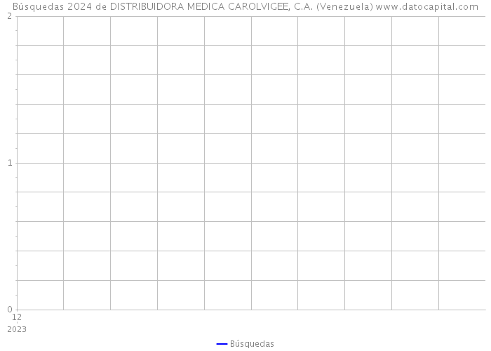 Búsquedas 2024 de DISTRIBUIDORA MEDICA CAROLVIGEE, C.A. (Venezuela) 