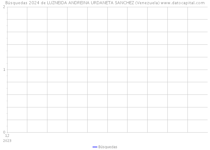 Búsquedas 2024 de LUZNEIDA ANDREINA URDANETA SANCHEZ (Venezuela) 