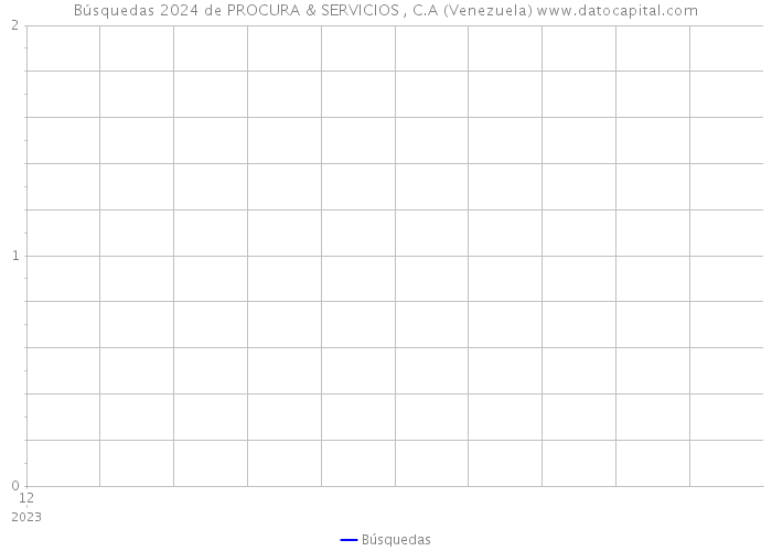 Búsquedas 2024 de PROCURA & SERVICIOS , C.A (Venezuela) 