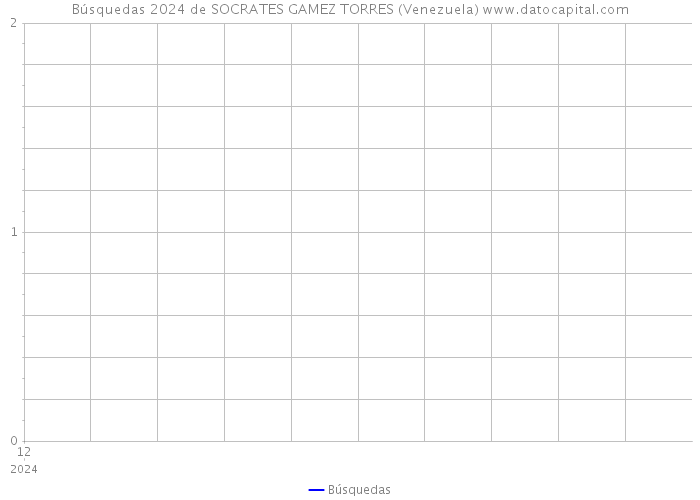 Búsquedas 2024 de SOCRATES GAMEZ TORRES (Venezuela) 