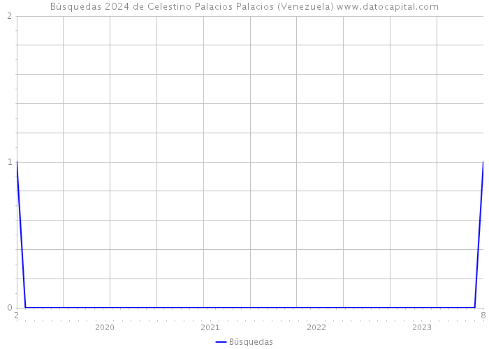 Búsquedas 2024 de Celestino Palacios Palacios (Venezuela) 