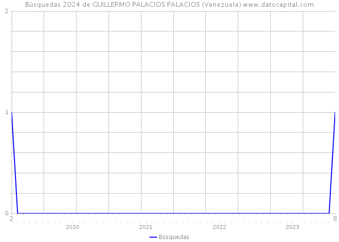 Búsquedas 2024 de GUILLERMO PALACIOS PALACIOS (Venezuela) 