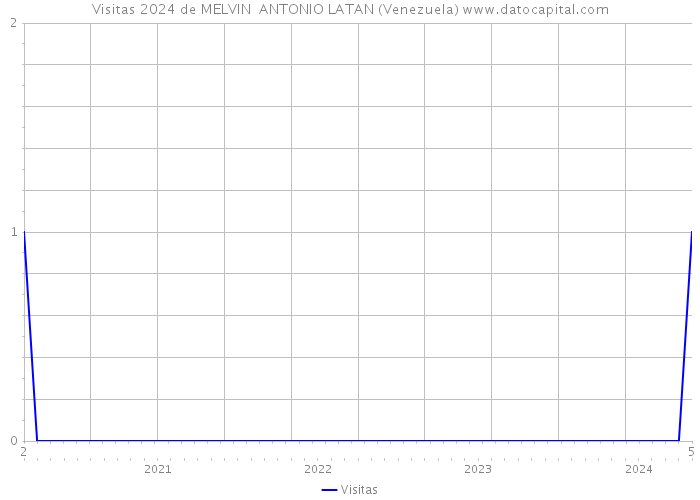 Visitas 2024 de MELVIN ANTONIO LATAN (Venezuela) 