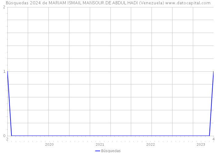 Búsquedas 2024 de MARIAM ISMAIL MANSOUR DE ABDUL HADI (Venezuela) 