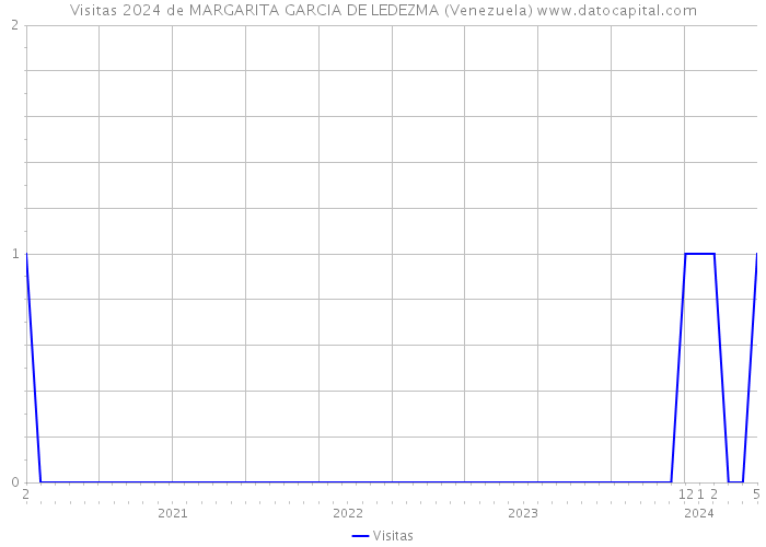 Visitas 2024 de MARGARITA GARCIA DE LEDEZMA (Venezuela) 