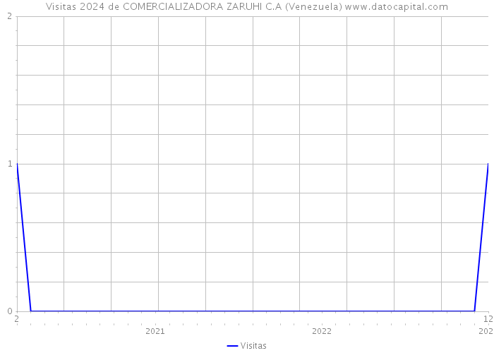 Visitas 2024 de COMERCIALIZADORA ZARUHI C.A (Venezuela) 