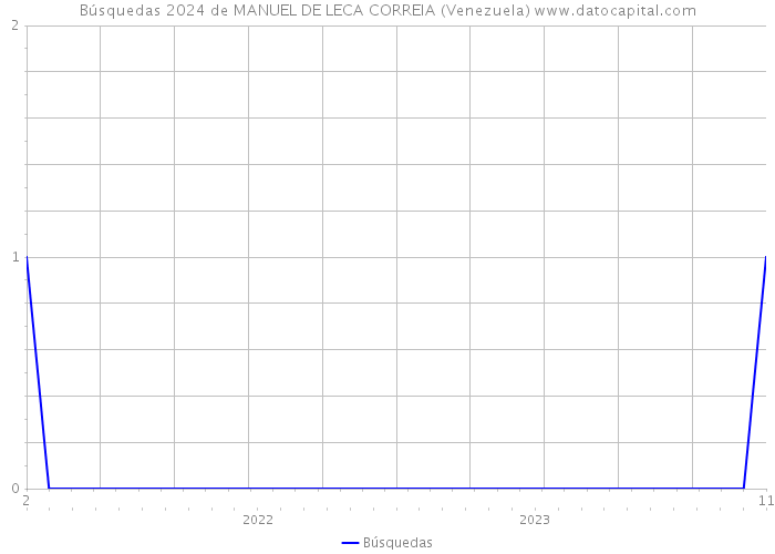 Búsquedas 2024 de MANUEL DE LECA CORREIA (Venezuela) 