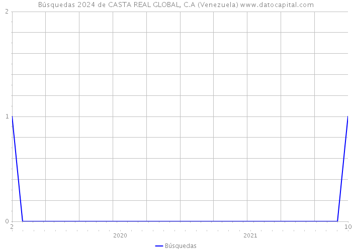 Búsquedas 2024 de CASTA REAL GLOBAL, C.A (Venezuela) 