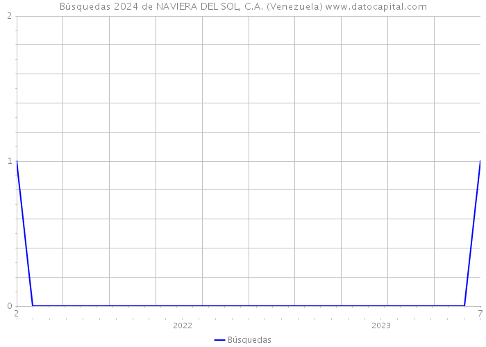 Búsquedas 2024 de NAVIERA DEL SOL, C.A. (Venezuela) 