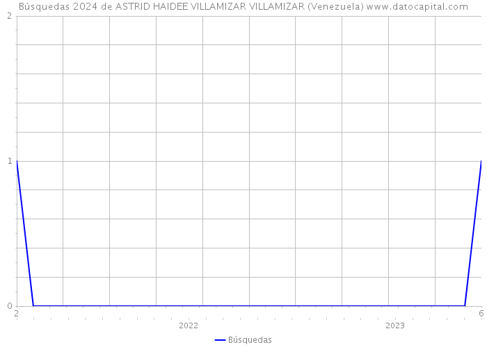 Búsquedas 2024 de ASTRID HAIDEE VILLAMIZAR VILLAMIZAR (Venezuela) 