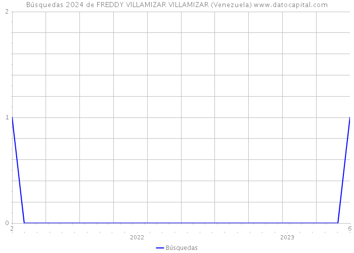 Búsquedas 2024 de FREDDY VILLAMIZAR VILLAMIZAR (Venezuela) 
