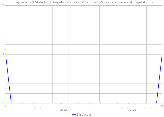 Búsquedas 2024 de Nora Angela Villamizar Villamizar (Venezuela) 