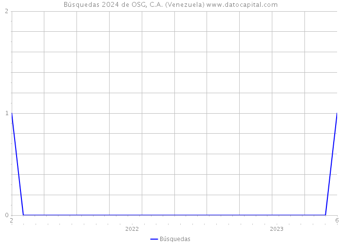 Búsquedas 2024 de OSG, C.A. (Venezuela) 